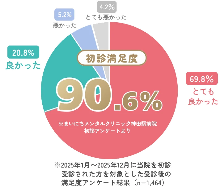初診満足度アンケート結果：満足90.6%。2025年1月〜2025年12月の初診患者1,464名を対象とした調査。