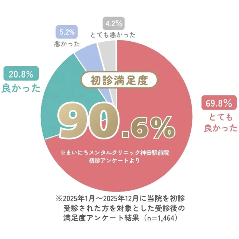初診満足度アンケート結果：満足90.6%。2025年1月〜2025年12月の初診患者1,464名を対象とした調査。