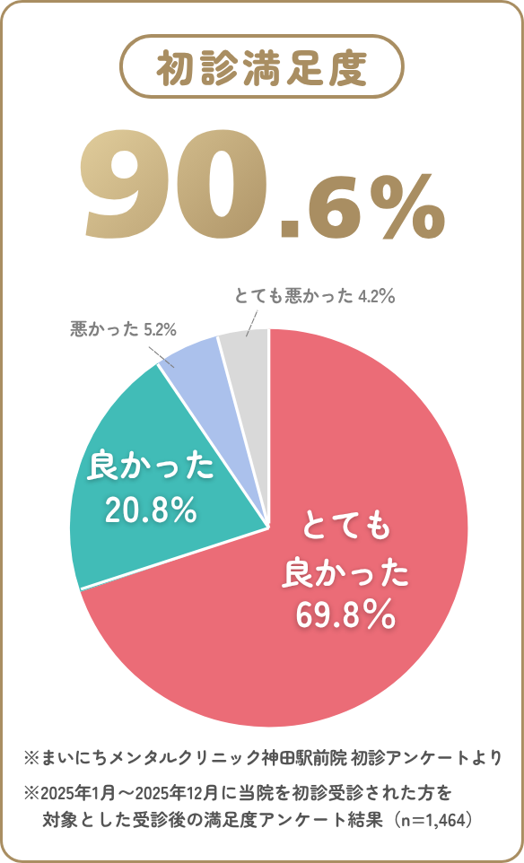 初診満足度アンケート結果：満足90.6%。2025年1月〜2025年12月の初診患者1,464名を対象とした調査。